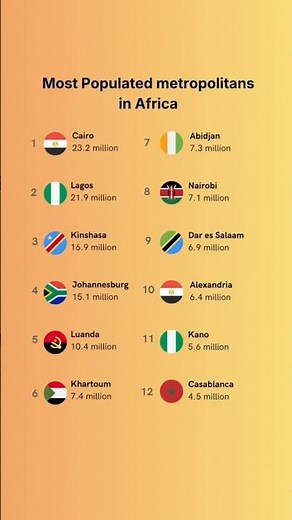 Have you visited any of these? 🤔 The twelve biggest cities in Africa