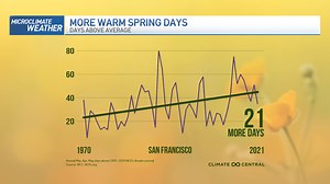 Climate Change Causing Much Warmer Spring Temps & Future Impacts