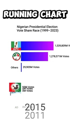 Nigeria Presidential votes Timeline: 1999–2023 #afcon #Senegal #afcon2025morocco #AFCON2025