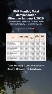 244K views · 1.2K reactions | Philippine National Police (PNP) Total Monthly Compensation per Rank effective January 01, 2026. All figures are based on the DBM-approved 2026 rates and NAPOLCOM hazard pay guidelines. Not all PNP personnel automatically receive hazard pay. It applies to those assigned to hazardous or high‑risk roles. #police #salary #compensation #allowance #jobsearch #jobopportunity #CareerOpportunity #Philippines #jobs #mamimilisacanada | Mamimili Sa Canada | Facebook