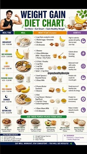 Weight Gain Diet Chart 💪 | Daily Meal Plan to Gain Weight Fast Naturally | High Calorie Foods 2026