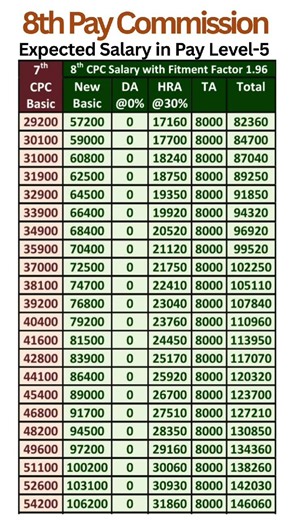 8th Pay Commission - Expected salary in Pay Level-5 with Fitment Factor 1.96