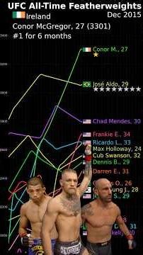 (Old) Every UFC Featherweight Ranked in Animated Charts