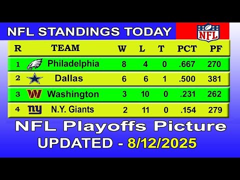 NFL playoffs picture | NFL standings 2025 | nfl standings today 8/12/2025