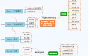 深度学习卷积神经网络（CNN）mnist数字识别