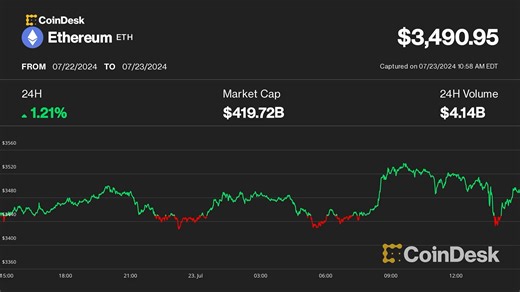 1.4K views · 41 reactions | Ether's price jumped above the $3,500 level as the spot ETH ETFs went live Tuesday. This comes after eight issuers of the product, including BlackRock, received approval for their latest S-1 filings from the U.S. Securities and Exchange Commission on Monday. Watch "Chart of the Day": https://youtu.be/8dEkiQg7Clc | CoinDesk | Facebook