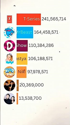 Top YouTube Channels in2026 🚀#TopYouTubeChannels#MostSubscribed#MrBeast#TSeries#YouTube2026 #shorts