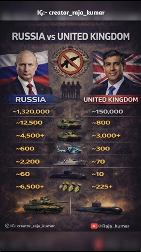 Russia vs UK 😱 Kaun zyada powerful?💥#russiavsUk #russia #ukarmy #militarypower #army #shorts #india