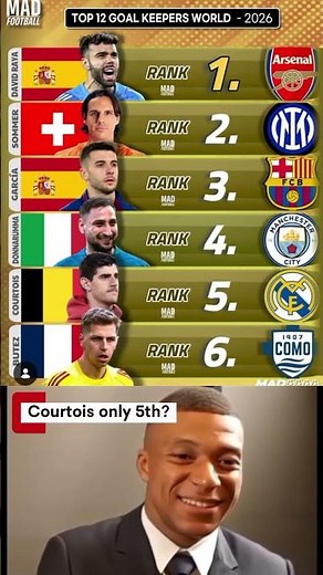 Best Goalkeepers 2026 🧤