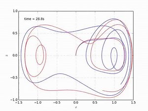 Duffing's Oscillator