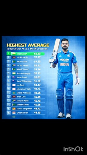 ViratKohli highest Average in ODI Cricket at No.3 🏏👑