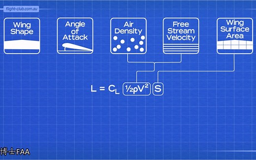 升力Lift vs 升力系数Coefficient of lift