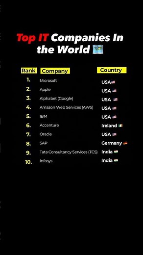 Top IT Companies That Run the World 💻🌍