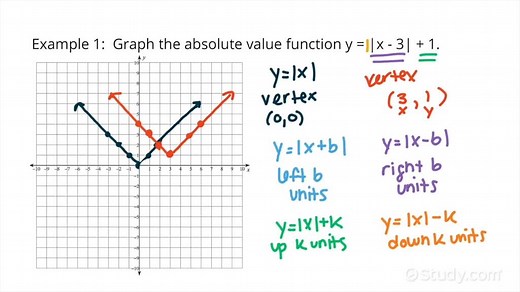 Translating the Graph of an Absolute Value Function with 2 Translations | Algebra | Study.com