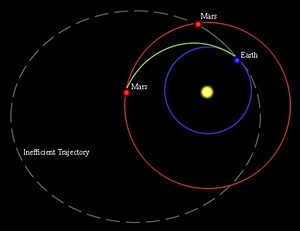 When to Launch Spacecrafts to Mars?
