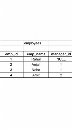 SQL Interview Question | Employee and Manager Query