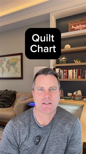 One of my favorite charts; the Quilt Chart.#investingtips #learnontiktoc #optiontrading #defineyourrisk #assetclassreturns