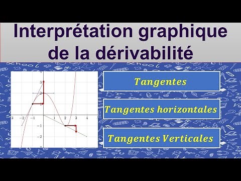 Lecture graphique de la dérivabilité