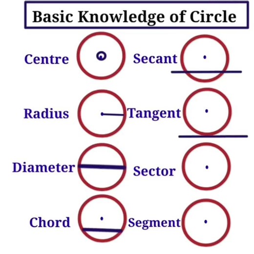 #circle #maths #mathshorts #circles #diameter#mathematics#mathlearning#matheducation#mathskills