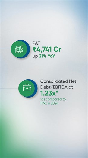 A resilient quarter for Hindalco in a volatile environment, backed by the strength of its integrated business model. In Q2FY26, revenue grew 13% to ₹66,058 crore and PAT increased 21% YoY, led by another standout performance from Aluminium India with record downstream EBITDA. Novelis delivered steady shipments amidst volatility, and Copper remained consistent with expectations. Capacity expansion and sharper operational efficiencies continue to reinforce Hindalco’s position as a global metals le
