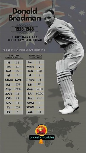 Donald Bradman - Cricketer Test Statistics 📈