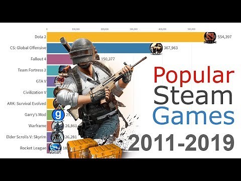 Most Popular Games on Steam 2012 - 2019