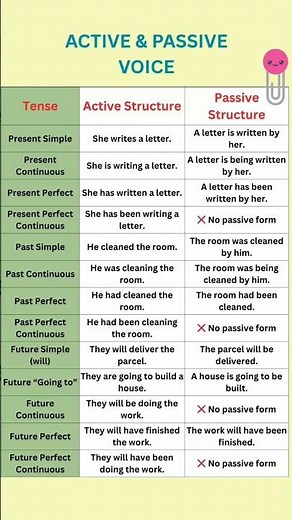 Active & Passive Voice Explained with Examples #englishlanguage
