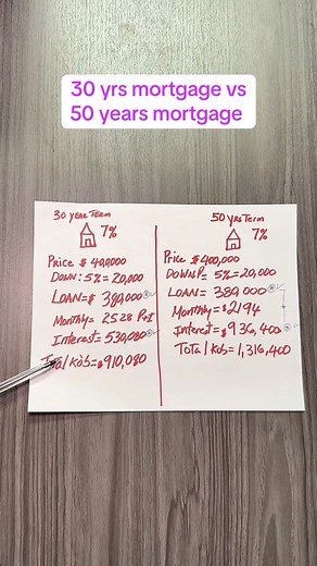 Men konbien kob interest ou Peye nan 30 ans mortgage loan kay vs 50 years loan . #realestateinvesting #biznis #homebuyingtips #foreclosure #haitienne #InvestSmart #VitesEgzekisyon #AntreprenèAyisyen #ForeclosureDeal #Haitian #realestateagent #floridarealestate #REOProperties #haitiancreator #haitianamerican #haitianusa #haitiancanadian | NS Academy