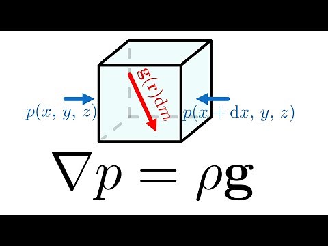 Hydrostatic equilibrium: force-based derivation