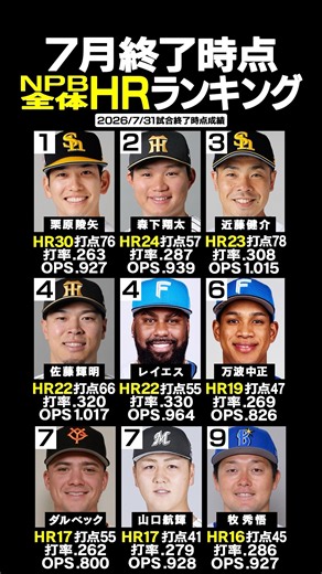 【7月終了時点】NPB全体HRランキング‼️🏆ソフトバンク栗原陵矢両リーグトップ👑🦅✨阪神タイガース森下翔太2位🥈🐯✨近藤健介3位🥉🦅✨ #プロ野球 #HR #shorts