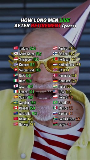 How long men live after retirement #retirement #usa #uk #france #germany #switzerland #expatlife