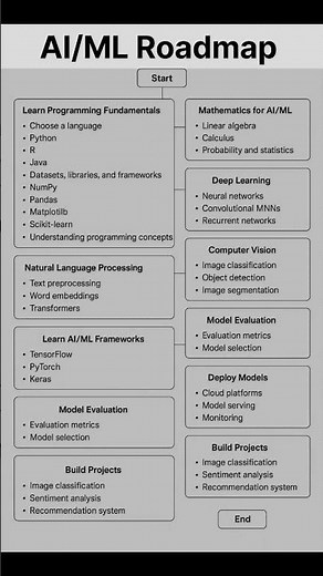 AI/ML Roadmap