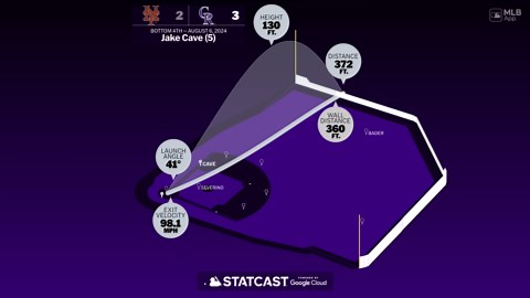 Statcast analiza el HR de Jake Cave