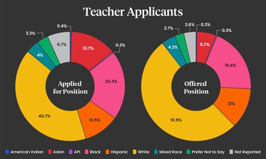 Schools Hire Asian Teachers at Half the Rate of Other Groups, Research Finds