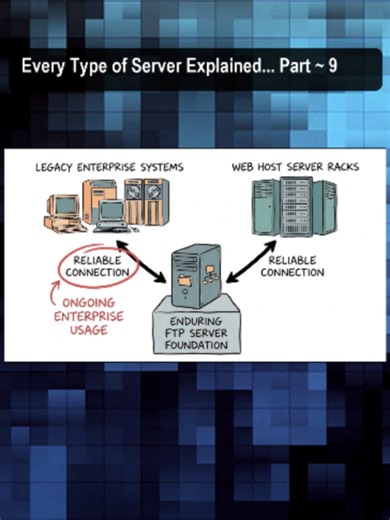 Part 9 ~ Every Type of Server Explained Ever wondered how different types of servers work? In this video, we explain every major type of server, including web servers, file servers, database servers, DNS servers, mail servers, proxy servers, game servers, and more. Learn what each server does and how they keep the internet, networks, and applications running smoothly. 00:28 Web Server 01:40 File Server 02:48 Database Server 04:10 DNS Server 05:25 DHCP Server 06:33 Mail Server 07:48 Proxy Server 