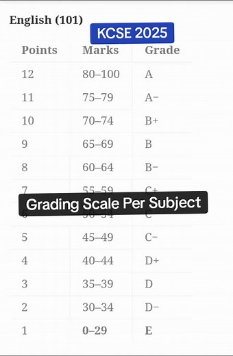 KCSE 2025 Grading Scale Explained