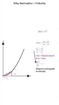 The derivative gives velocity (BUT WHY?) #calculus #derivatives #physics #velocity #acceleration