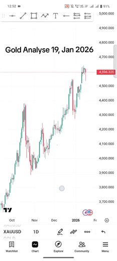 What do you think guys. ? #XAUUSD #trading #xauusdanalysis #xauusdbuy #followers