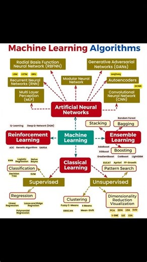 Machine Learning Algorithms Taxonomy