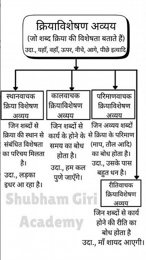 क्रिया विशेषण अव्यय और उसके प्रकार | उदाहरण सहित सरल व्याख्या |