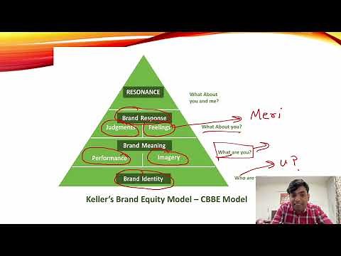 Keller’s Brand Equity Model Explained (CBBE Resonance Pyramid)