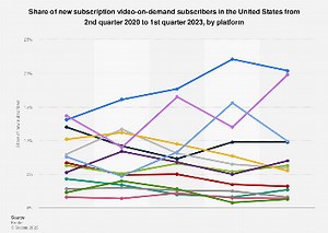 SVOD subscriber growth in the U.S. by platform 2024| Statista