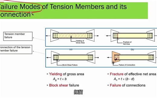 3-2Tension member part-1 (Tensile Strength). Dr. Noureldin
