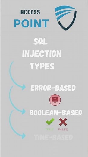3 Signals of a SQL Injection Vulnerability #shorts #ethicalhacking