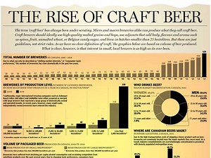 The rise of craft beer in Canada: An infographic