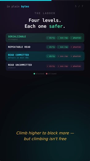 How Database Isolation Levels Work