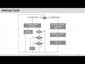 2.9 - Interrupt Cycle - COA