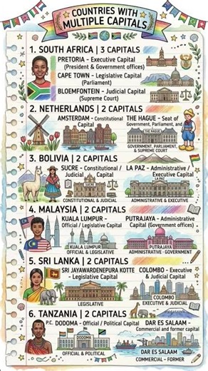 Countries with Multiple Capitals#countrycapitals GK SSC//OSSC #generalstudies
