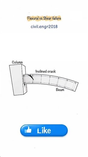 Cantilever beam ffailure #CivilEngineering #StructuralEngineering