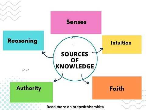 Sources of Knowledge | Knowledge and Curriculum